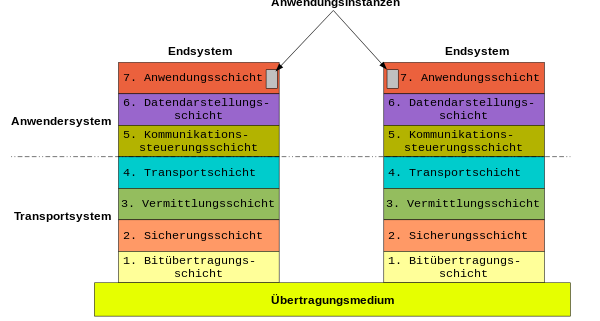 ISO-OSI-7-Schichten-Modell